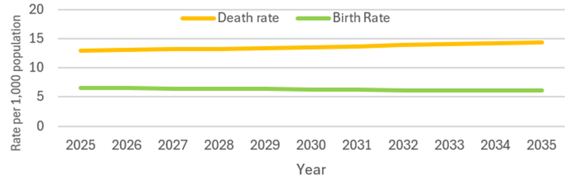 Birth and death rates